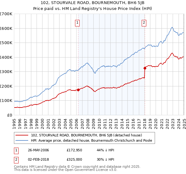 102, STOURVALE ROAD, BOURNEMOUTH, BH6 5JB: Price paid vs HM Land Registry's House Price Index