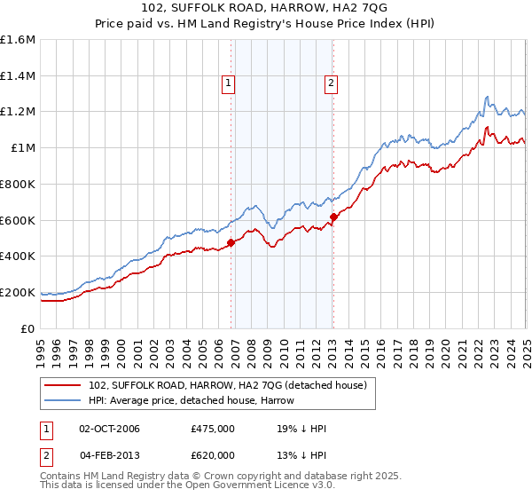 102, SUFFOLK ROAD, HARROW, HA2 7QG: Price paid vs HM Land Registry's House Price Index