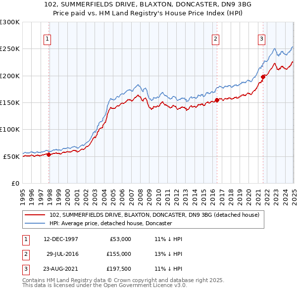 102, SUMMERFIELDS DRIVE, BLAXTON, DONCASTER, DN9 3BG: Price paid vs HM Land Registry's House Price Index