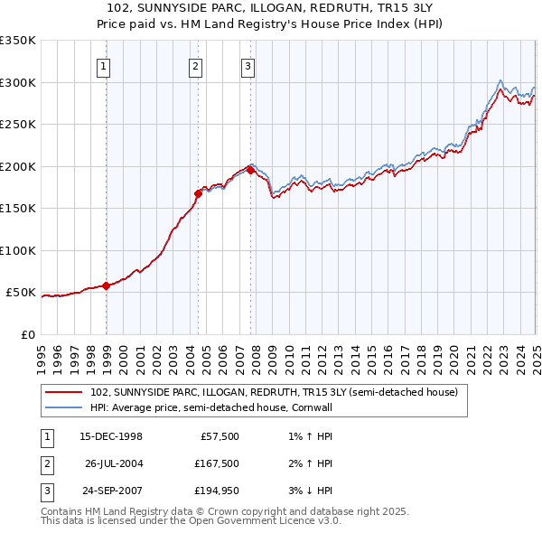 102, SUNNYSIDE PARC, ILLOGAN, REDRUTH, TR15 3LY: Price paid vs HM Land Registry's House Price Index