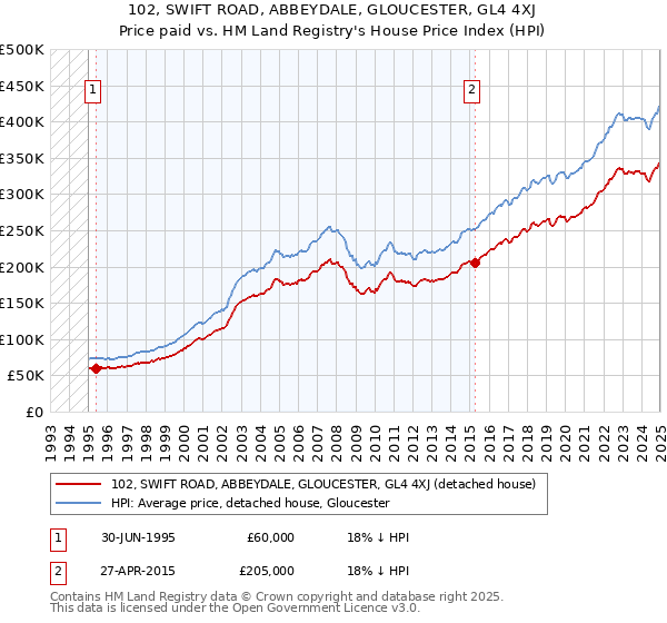 102, SWIFT ROAD, ABBEYDALE, GLOUCESTER, GL4 4XJ: Price paid vs HM Land Registry's House Price Index