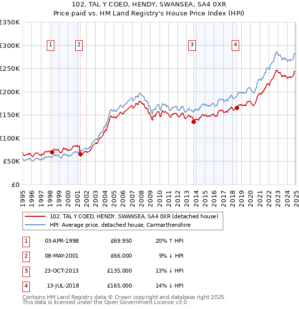 102, TAL Y COED, HENDY, SWANSEA, SA4 0XR: Price paid vs HM Land Registry's House Price Index