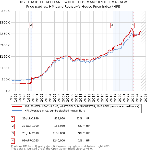 102, THATCH LEACH LANE, WHITEFIELD, MANCHESTER, M45 6FW: Price paid vs HM Land Registry's House Price Index