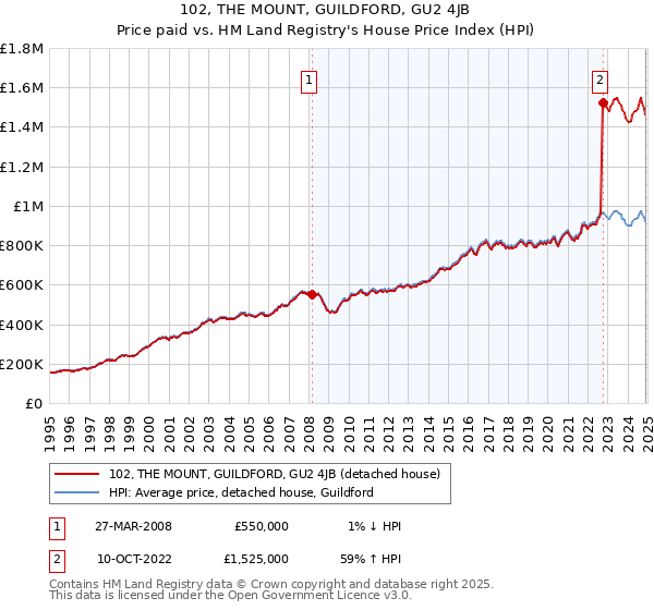 102, THE MOUNT, GUILDFORD, GU2 4JB: Price paid vs HM Land Registry's House Price Index