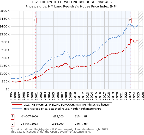 102, THE PYGHTLE, WELLINGBOROUGH, NN8 4RS: Price paid vs HM Land Registry's House Price Index