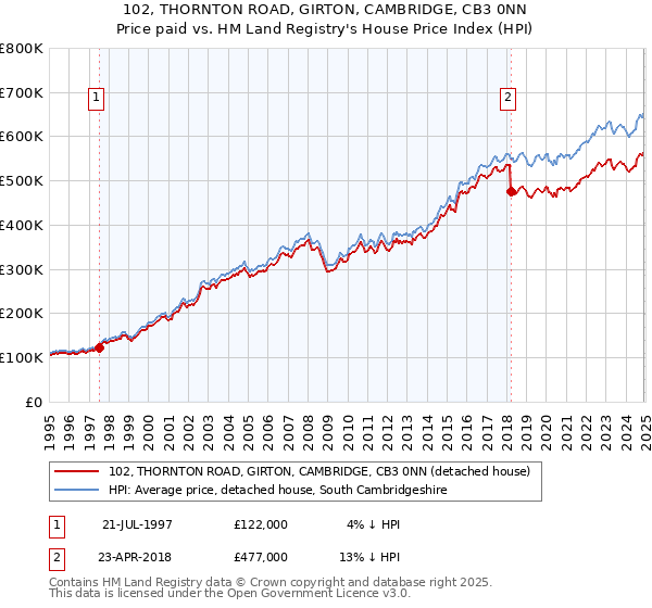 102, THORNTON ROAD, GIRTON, CAMBRIDGE, CB3 0NN: Price paid vs HM Land Registry's House Price Index