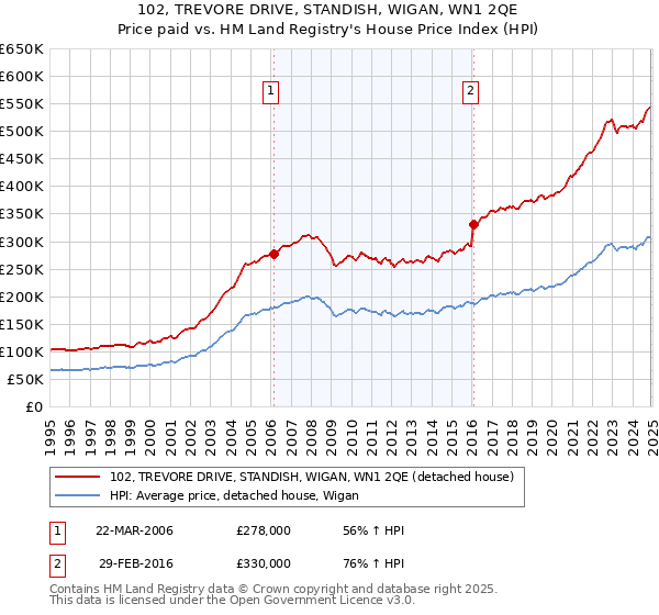 102, TREVORE DRIVE, STANDISH, WIGAN, WN1 2QE: Price paid vs HM Land Registry's House Price Index