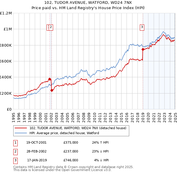 102, TUDOR AVENUE, WATFORD, WD24 7NX: Price paid vs HM Land Registry's House Price Index