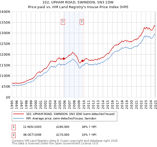 102, UPHAM ROAD, SWINDON, SN3 1DW: Price paid vs HM Land Registry's House Price Index