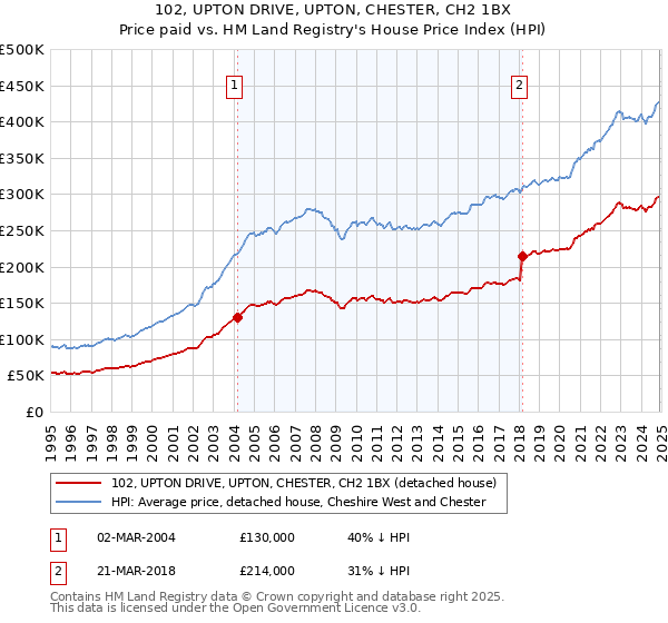 102, UPTON DRIVE, UPTON, CHESTER, CH2 1BX: Price paid vs HM Land Registry's House Price Index