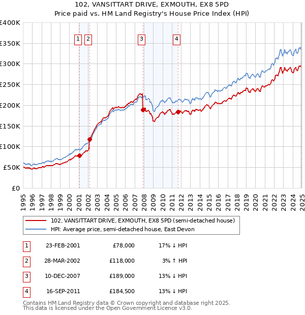 102, VANSITTART DRIVE, EXMOUTH, EX8 5PD: Price paid vs HM Land Registry's House Price Index