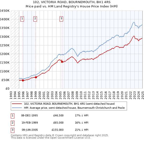 102, VICTORIA ROAD, BOURNEMOUTH, BH1 4RS: Price paid vs HM Land Registry's House Price Index