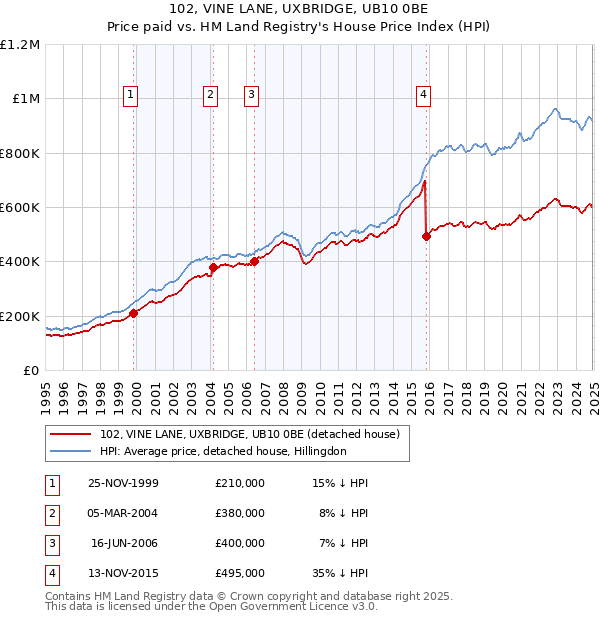 102, VINE LANE, UXBRIDGE, UB10 0BE: Price paid vs HM Land Registry's House Price Index