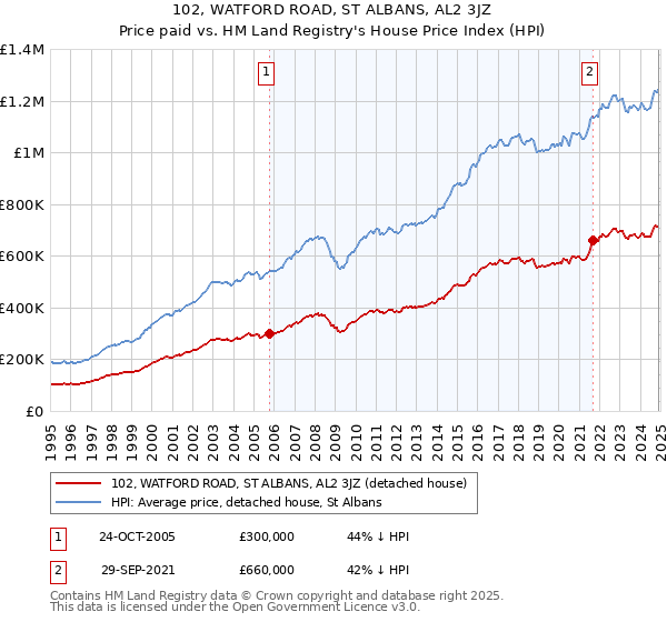 102, WATFORD ROAD, ST ALBANS, AL2 3JZ: Price paid vs HM Land Registry's House Price Index