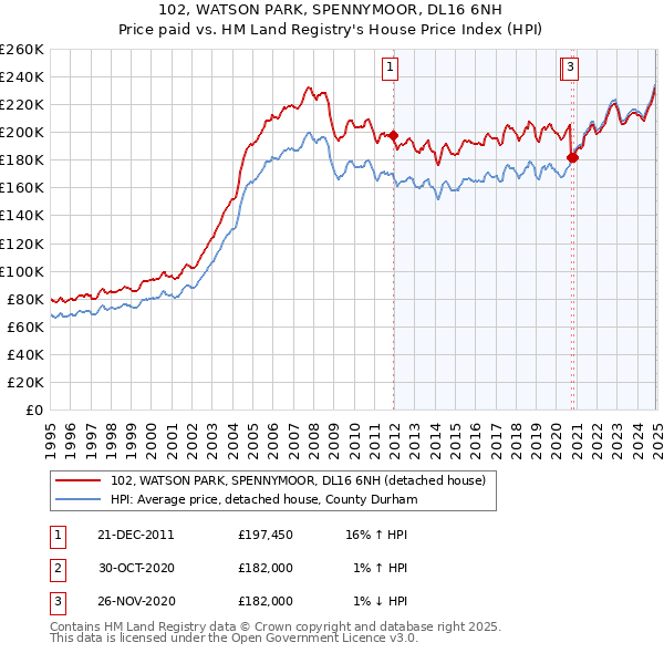 102, WATSON PARK, SPENNYMOOR, DL16 6NH: Price paid vs HM Land Registry's House Price Index