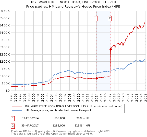 102, WAVERTREE NOOK ROAD, LIVERPOOL, L15 7LH: Price paid vs HM Land Registry's House Price Index