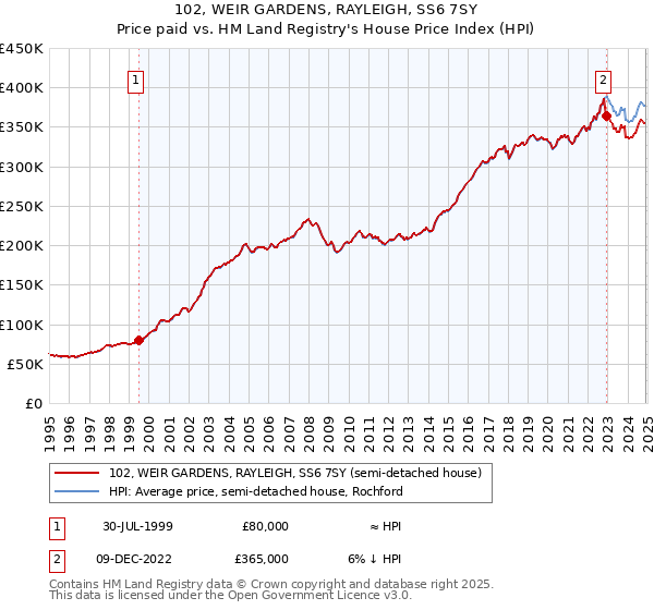 102, WEIR GARDENS, RAYLEIGH, SS6 7SY: Price paid vs HM Land Registry's House Price Index