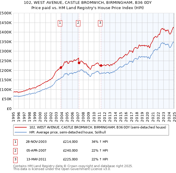 102, WEST AVENUE, CASTLE BROMWICH, BIRMINGHAM, B36 0DY: Price paid vs HM Land Registry's House Price Index