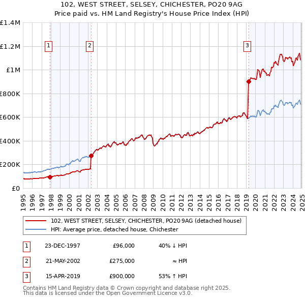 102, WEST STREET, SELSEY, CHICHESTER, PO20 9AG: Price paid vs HM Land Registry's House Price Index