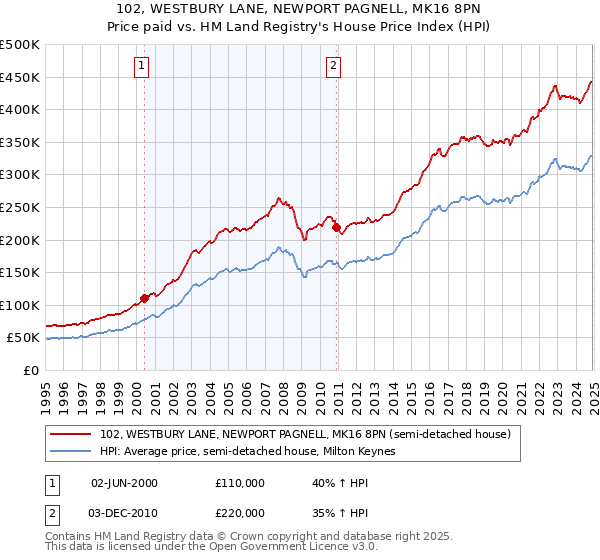 102, WESTBURY LANE, NEWPORT PAGNELL, MK16 8PN: Price paid vs HM Land Registry's House Price Index