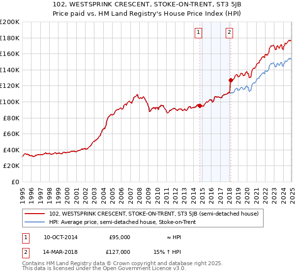 102, WESTSPRINK CRESCENT, STOKE-ON-TRENT, ST3 5JB: Price paid vs HM Land Registry's House Price Index