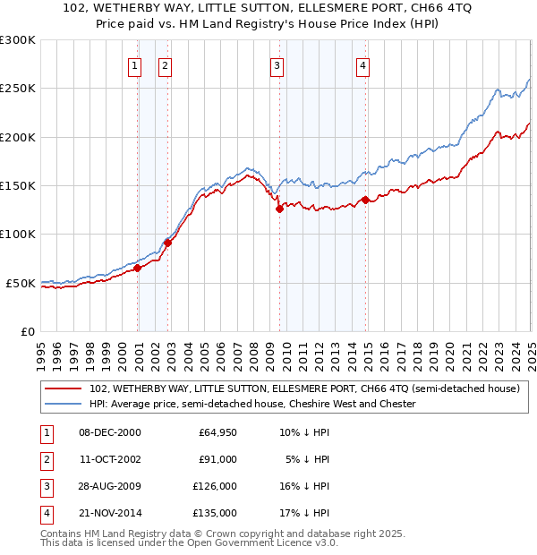102, WETHERBY WAY, LITTLE SUTTON, ELLESMERE PORT, CH66 4TQ: Price paid vs HM Land Registry's House Price Index
