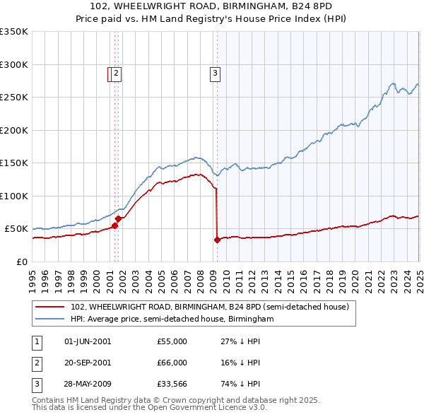 102, WHEELWRIGHT ROAD, BIRMINGHAM, B24 8PD: Price paid vs HM Land Registry's House Price Index