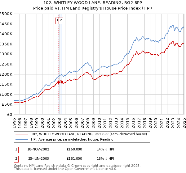 102, WHITLEY WOOD LANE, READING, RG2 8PP: Price paid vs HM Land Registry's House Price Index