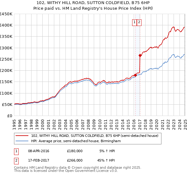 102, WITHY HILL ROAD, SUTTON COLDFIELD, B75 6HP: Price paid vs HM Land Registry's House Price Index