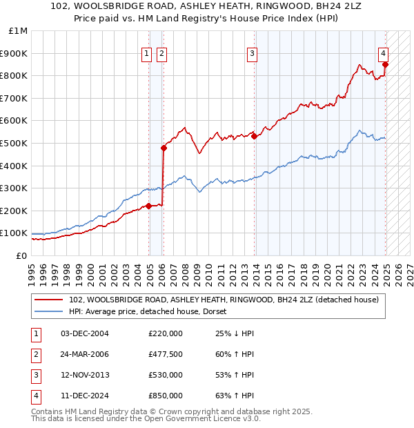 102, WOOLSBRIDGE ROAD, ASHLEY HEATH, RINGWOOD, BH24 2LZ: Price paid vs HM Land Registry's House Price Index