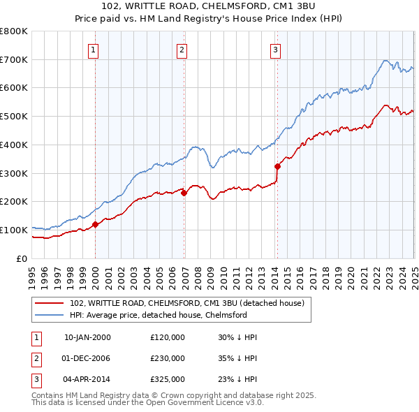 102, WRITTLE ROAD, CHELMSFORD, CM1 3BU: Price paid vs HM Land Registry's House Price Index