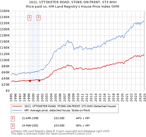 1021, UTTOXETER ROAD, STOKE-ON-TRENT, ST3 6HH: Price paid vs HM Land Registry's House Price Index