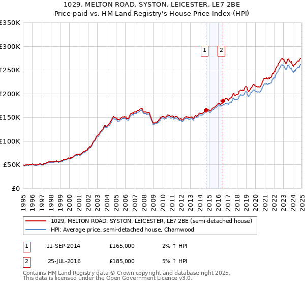 1029, MELTON ROAD, SYSTON, LEICESTER, LE7 2BE: Price paid vs HM Land Registry's House Price Index
