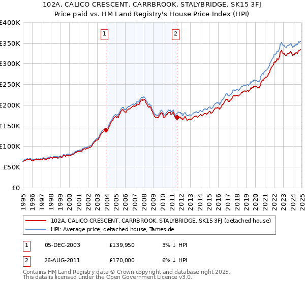 102A, CALICO CRESCENT, CARRBROOK, STALYBRIDGE, SK15 3FJ: Price paid vs HM Land Registry's House Price Index