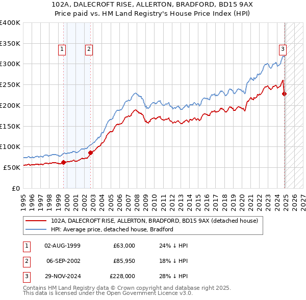 102A, DALECROFT RISE, ALLERTON, BRADFORD, BD15 9AX: Price paid vs HM Land Registry's House Price Index