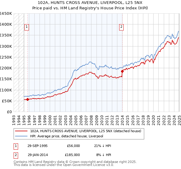 102A, HUNTS CROSS AVENUE, LIVERPOOL, L25 5NX: Price paid vs HM Land Registry's House Price Index