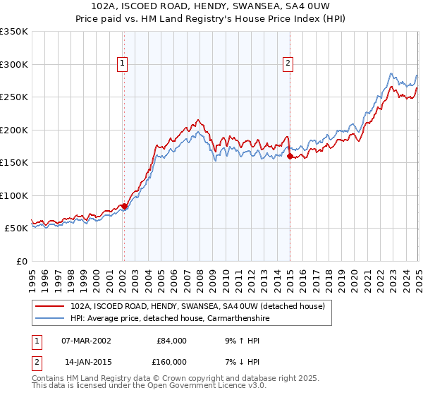 102A, ISCOED ROAD, HENDY, SWANSEA, SA4 0UW: Price paid vs HM Land Registry's House Price Index