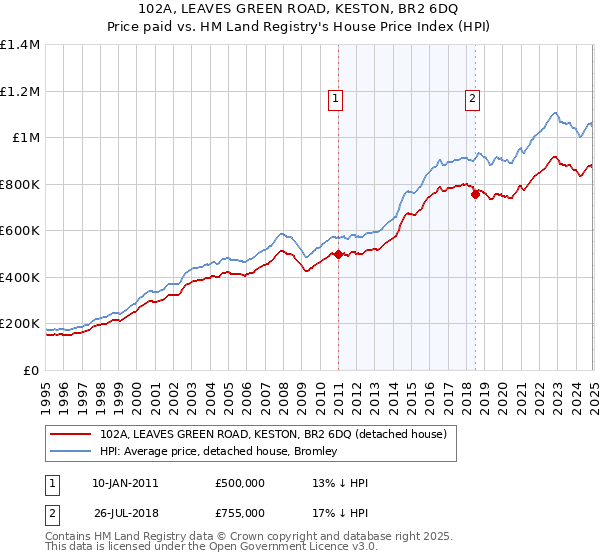 102A, LEAVES GREEN ROAD, KESTON, BR2 6DQ: Price paid vs HM Land Registry's House Price Index