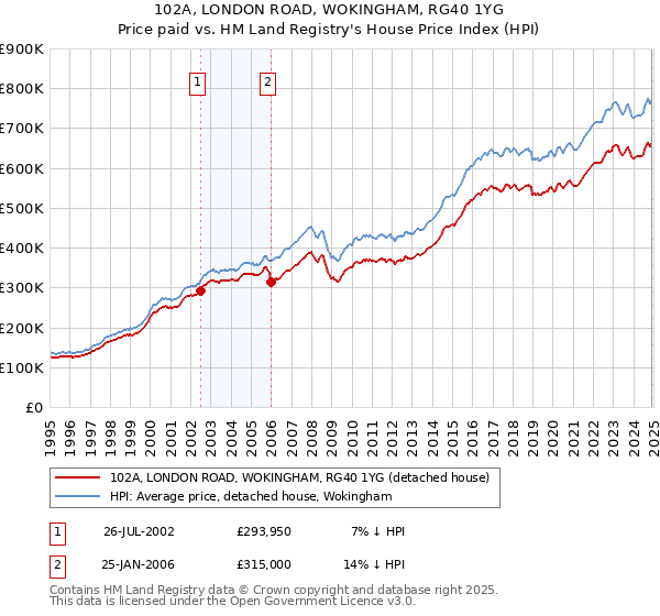 102A, LONDON ROAD, WOKINGHAM, RG40 1YG: Price paid vs HM Land Registry's House Price Index