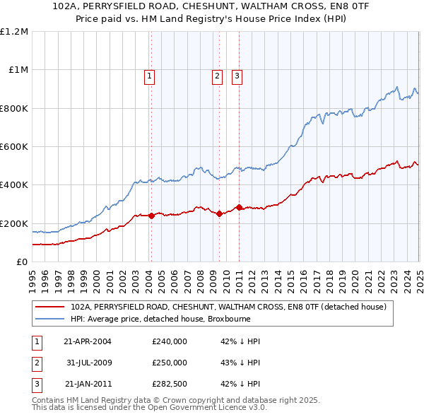 102A, PERRYSFIELD ROAD, CHESHUNT, WALTHAM CROSS, EN8 0TF: Price paid vs HM Land Registry's House Price Index