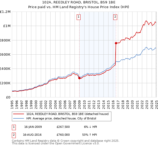 102A, REEDLEY ROAD, BRISTOL, BS9 1BE: Price paid vs HM Land Registry's House Price Index
