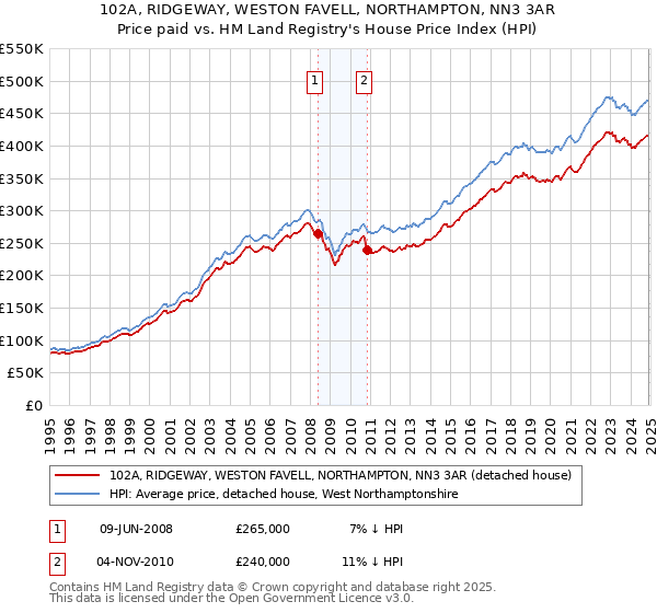 102A, RIDGEWAY, WESTON FAVELL, NORTHAMPTON, NN3 3AR: Price paid vs HM Land Registry's House Price Index