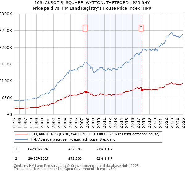 103, AKROTIRI SQUARE, WATTON, THETFORD, IP25 6HY: Price paid vs HM Land Registry's House Price Index