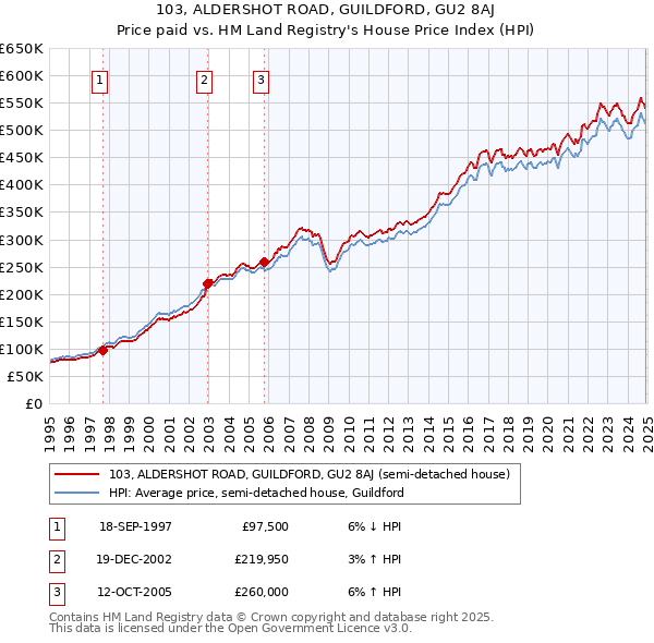 103, ALDERSHOT ROAD, GUILDFORD, GU2 8AJ: Price paid vs HM Land Registry's House Price Index