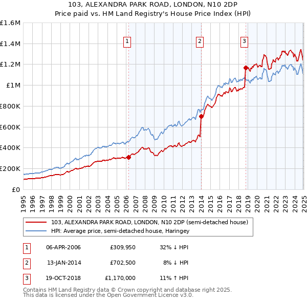 103, ALEXANDRA PARK ROAD, LONDON, N10 2DP: Price paid vs HM Land Registry's House Price Index