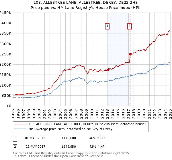 103, ALLESTREE LANE, ALLESTREE, DERBY, DE22 2HS: Price paid vs HM Land Registry's House Price Index
