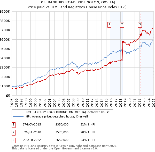 103, BANBURY ROAD, KIDLINGTON, OX5 1AJ: Price paid vs HM Land Registry's House Price Index