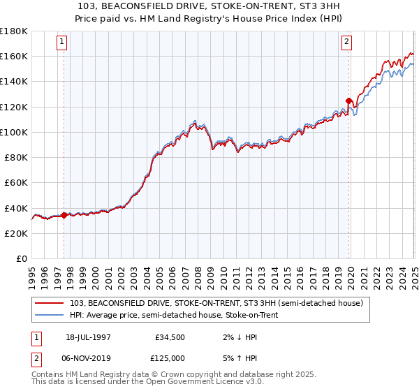 103, BEACONSFIELD DRIVE, STOKE-ON-TRENT, ST3 3HH: Price paid vs HM Land Registry's House Price Index