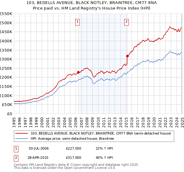 103, BEDELLS AVENUE, BLACK NOTLEY, BRAINTREE, CM77 8NA: Price paid vs HM Land Registry's House Price Index