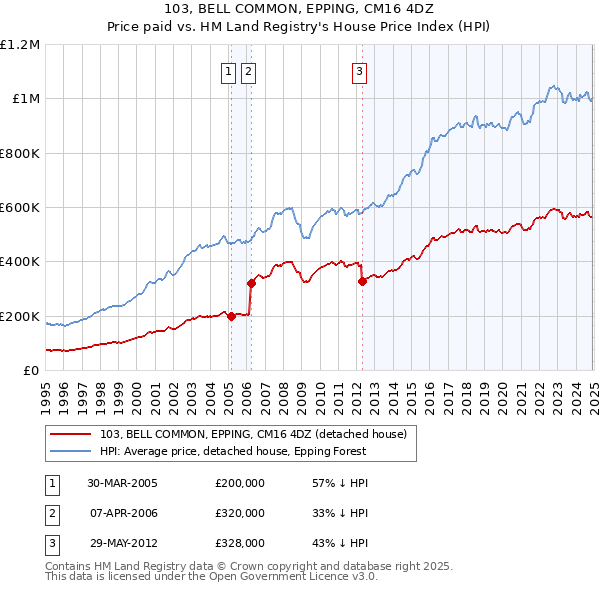 103, BELL COMMON, EPPING, CM16 4DZ: Price paid vs HM Land Registry's House Price Index